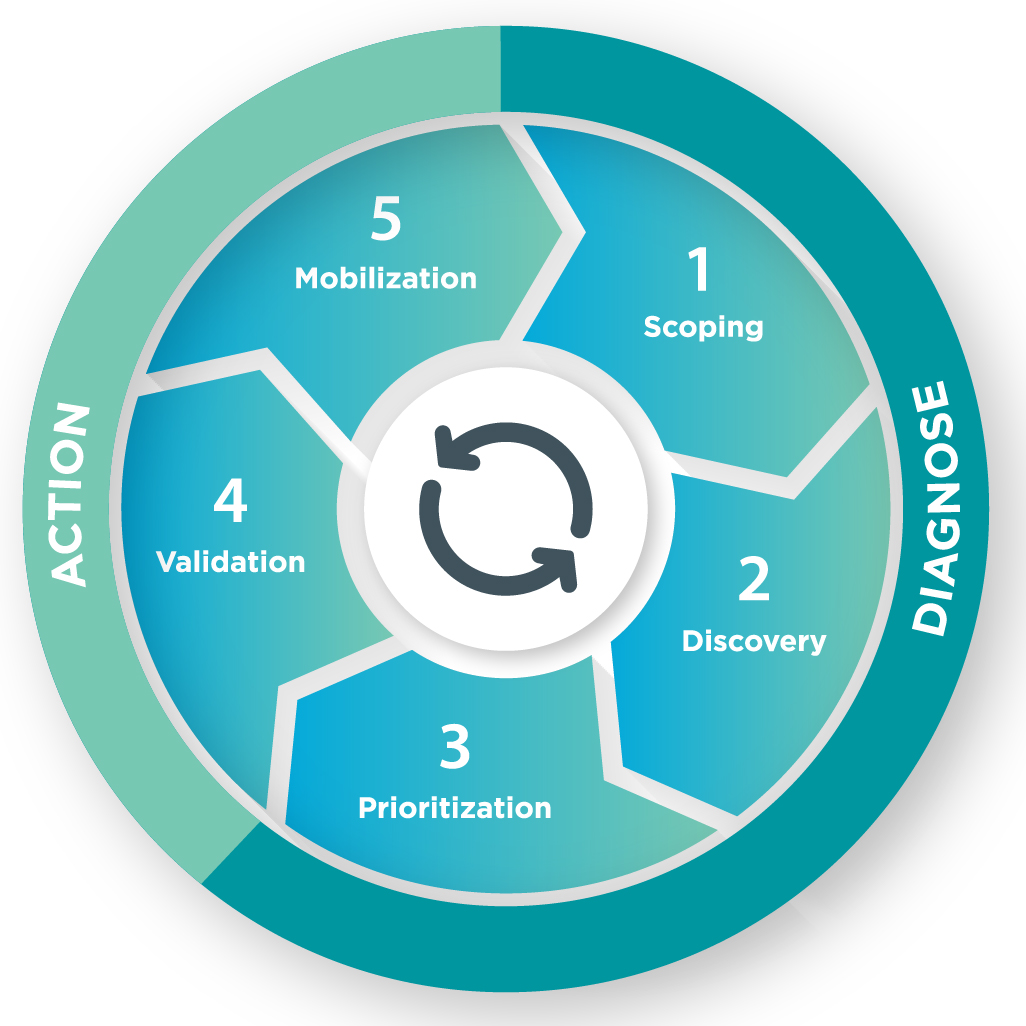 5 Steps in the Cycle of Contiuous Threat Exposure Management