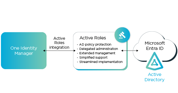 Enhanced Active Directory Governance